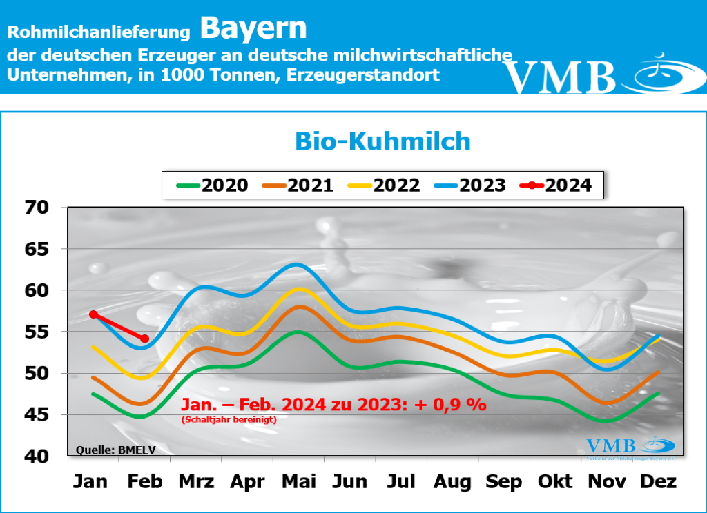 Milchanlieferungen Deutschland Februar 2024