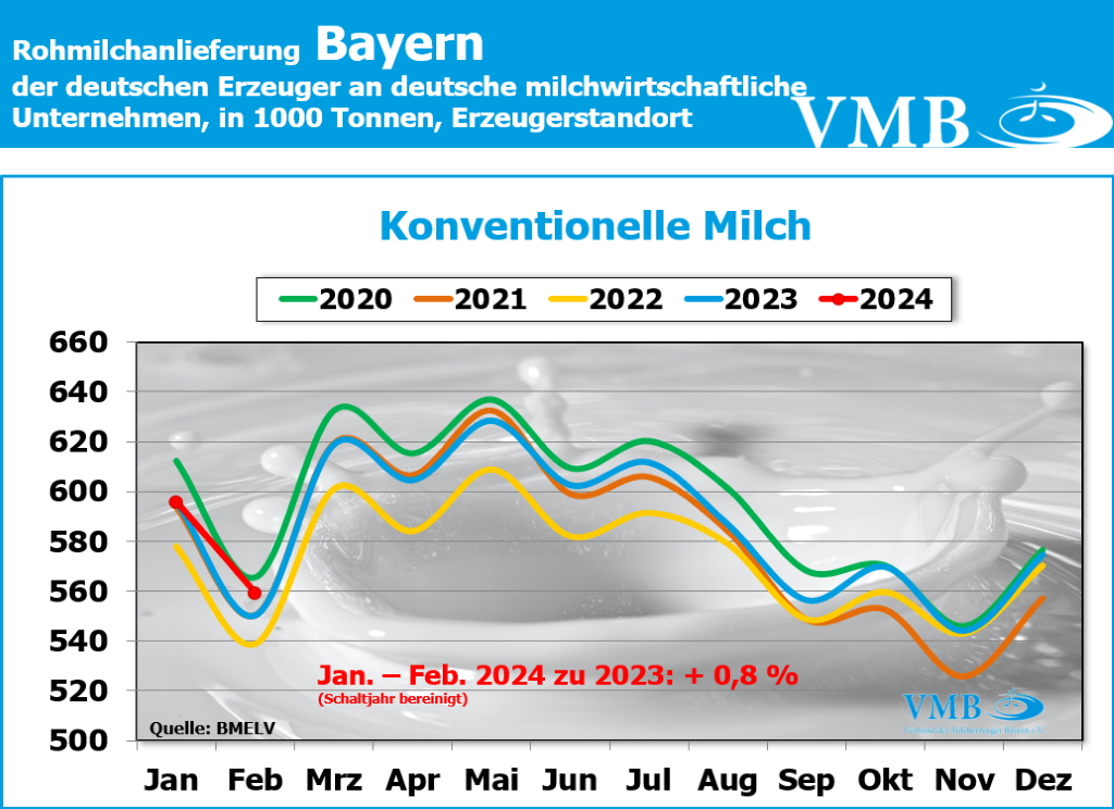 Milchanlieferungen Deutschland  Februar 2024