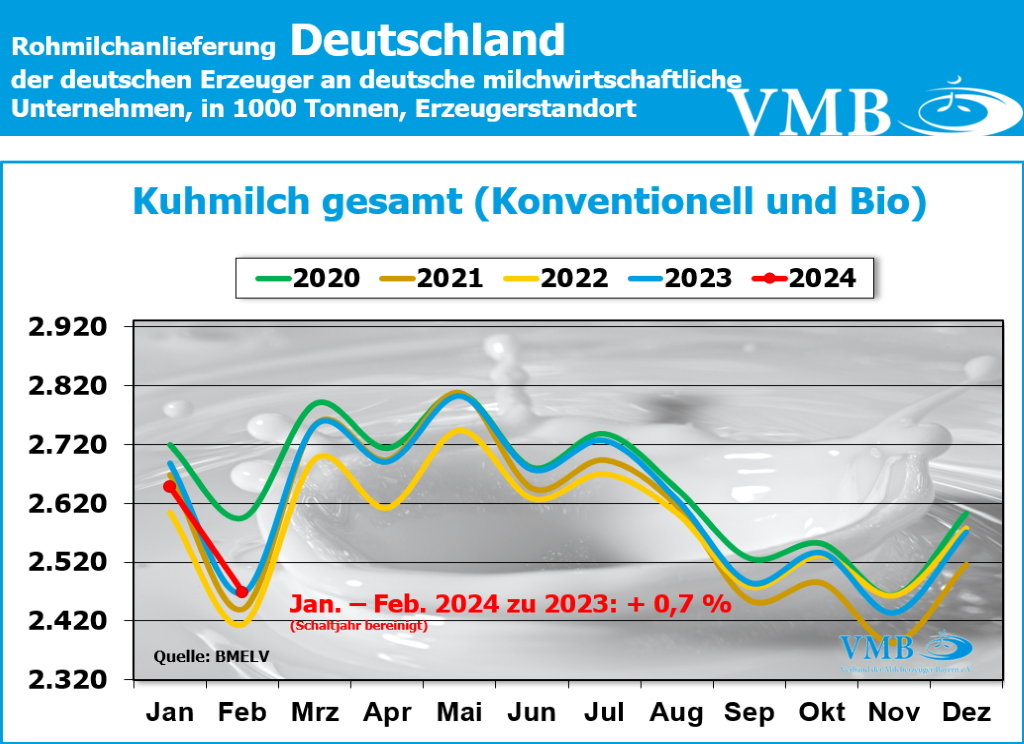 Milchanlieferungen Deutschland Februar 2024