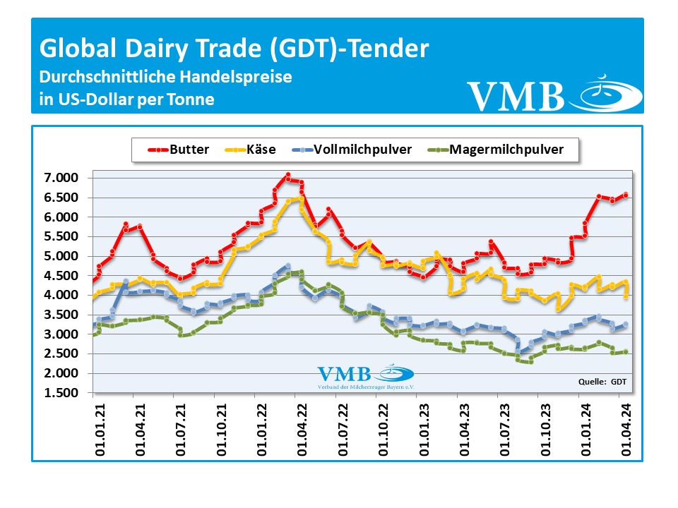 Global Dairy Trade (GDT): Auktion vom 16. Apr