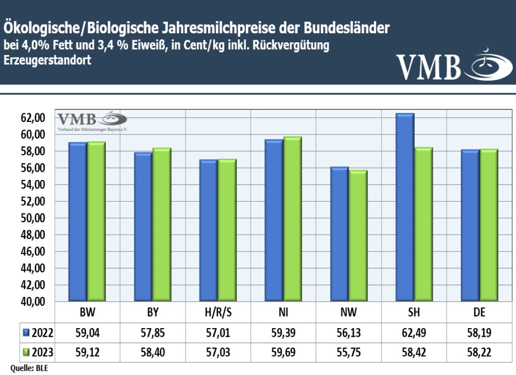  Jahresmilchpreise in Deutschland und Bundesländern