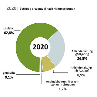 Betriebe nach Haltungsform