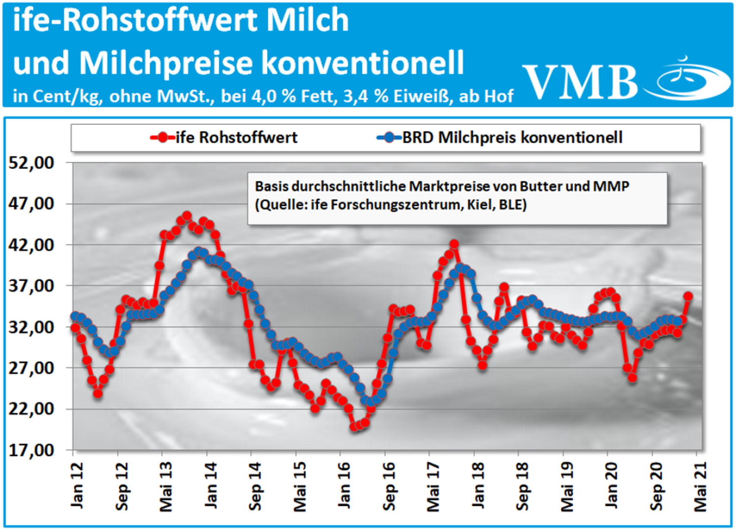 Kieler Rohstoffwert Marz 2021 Verband Der Milcherzeuger Bayern E V