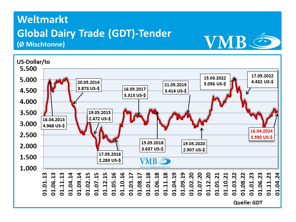 bal Dairy Trade (GDT): Auktion vom 16. April 2024