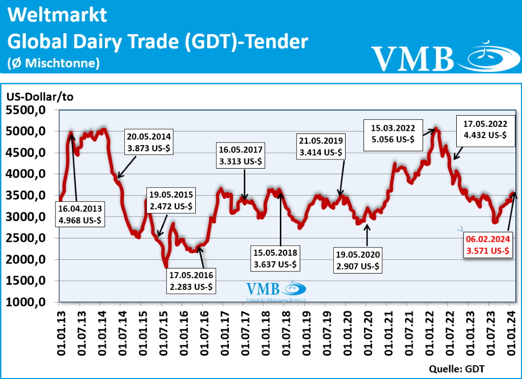 Global Dairy Trade (GDT): Auktion vom 06. Februar 2024