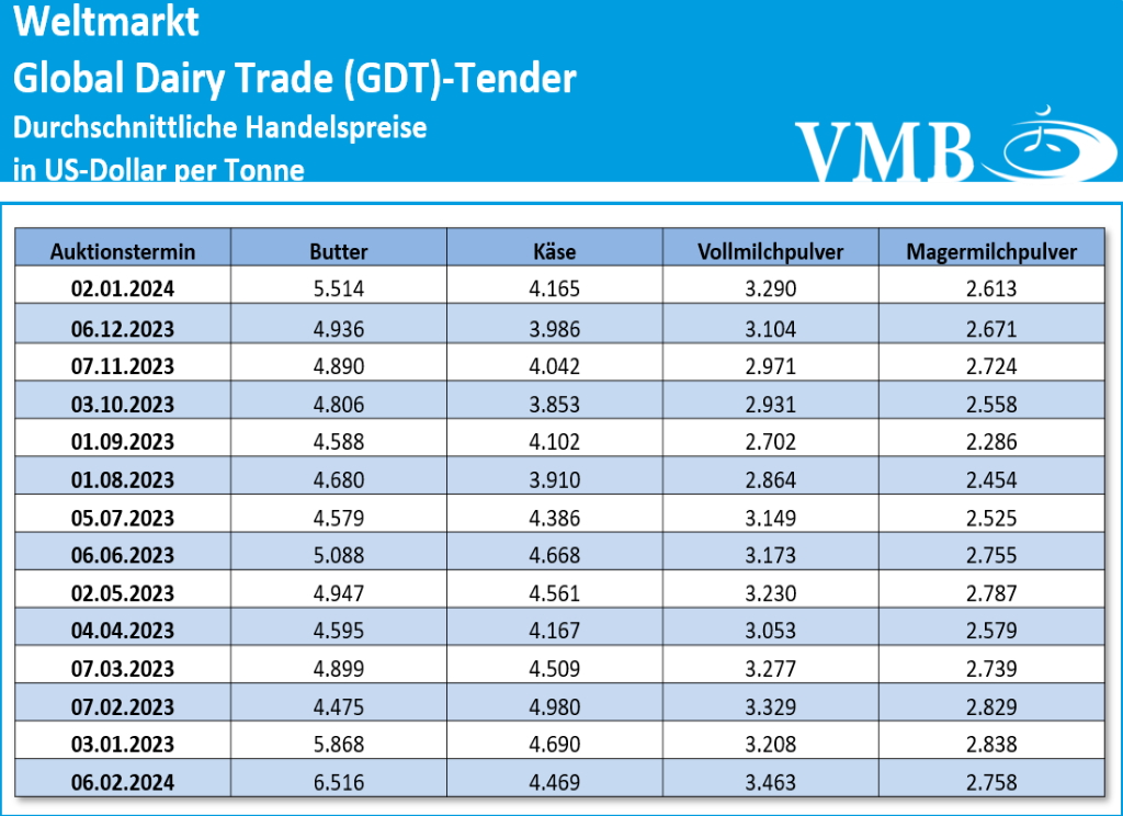 Global Dairy Trade (GDT): Auktion vom 06. Februar 2024