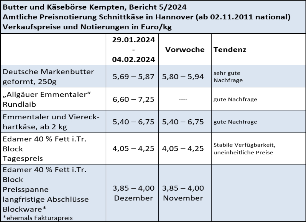 Milchmarktbericht