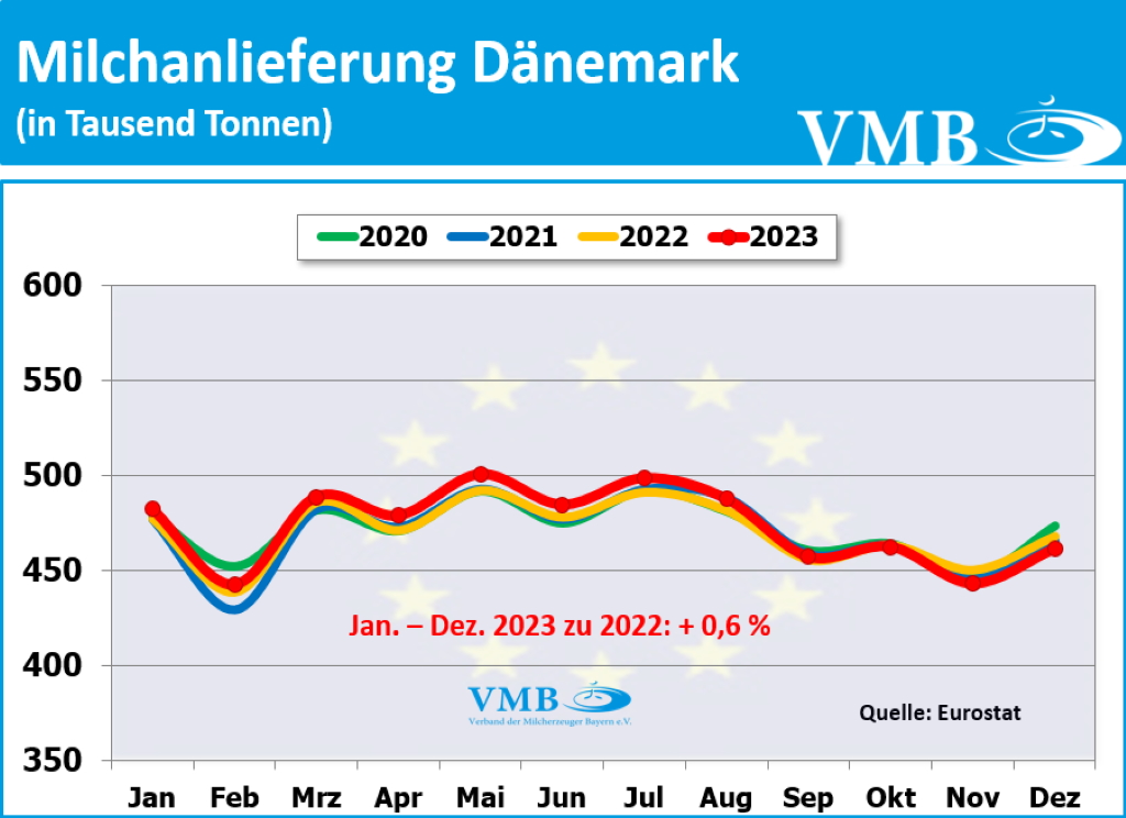 EU-Milchanlieferung Dezember 2023