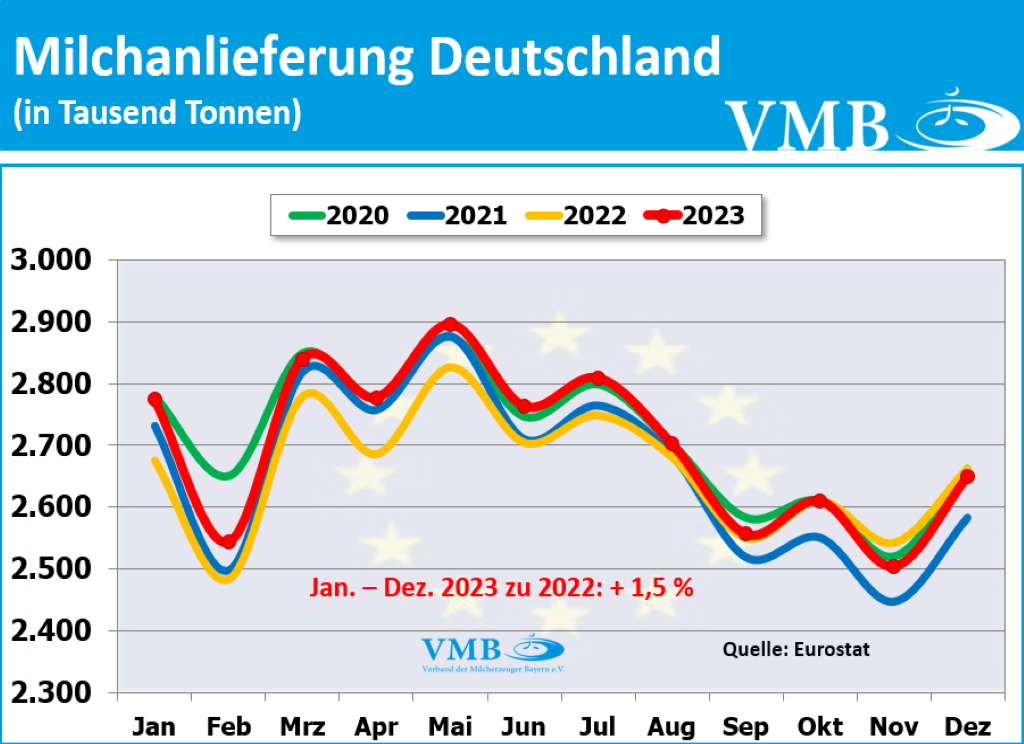 EU-Milchanlieferung Dezember 2023