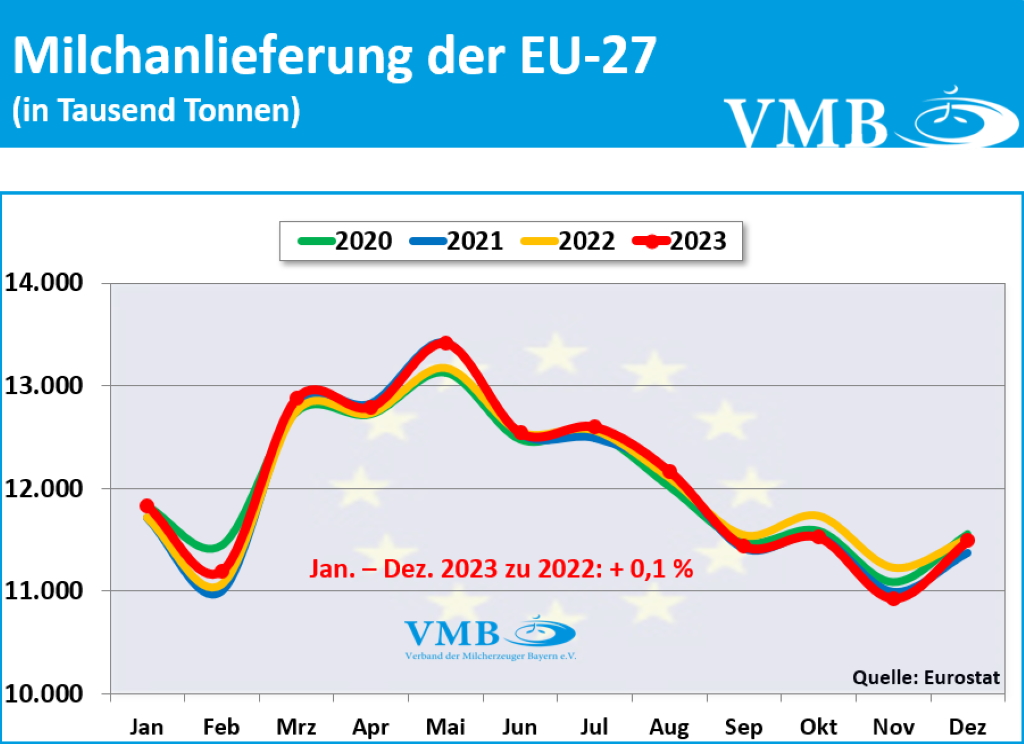 EU-Milchanlieferung Dezember 2023