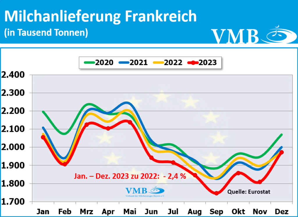 EU-Milchanlieferung Dezember 2023