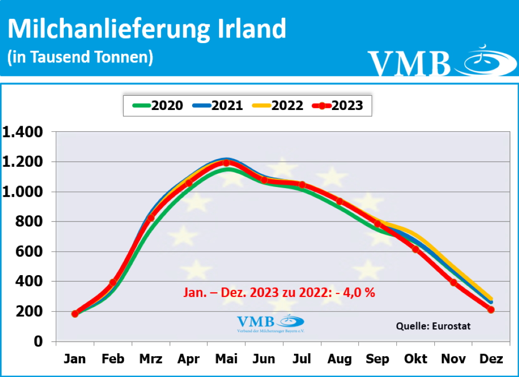 EU-Milchanlieferung Dezember 2023