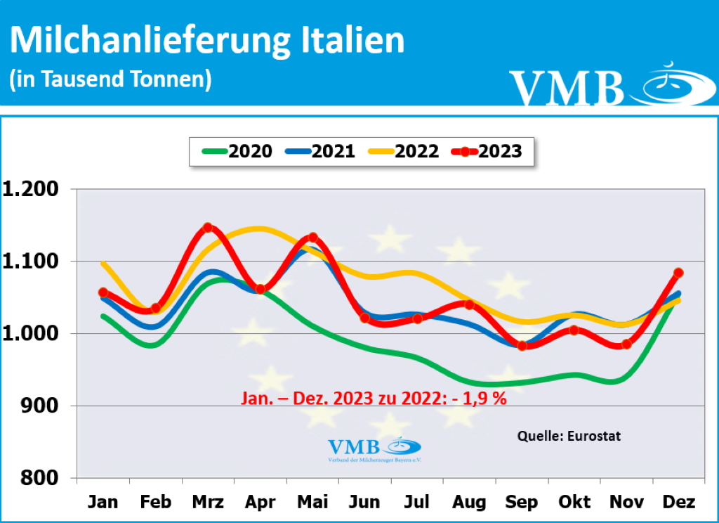 EU-Milchanlieferung Dezember 2023