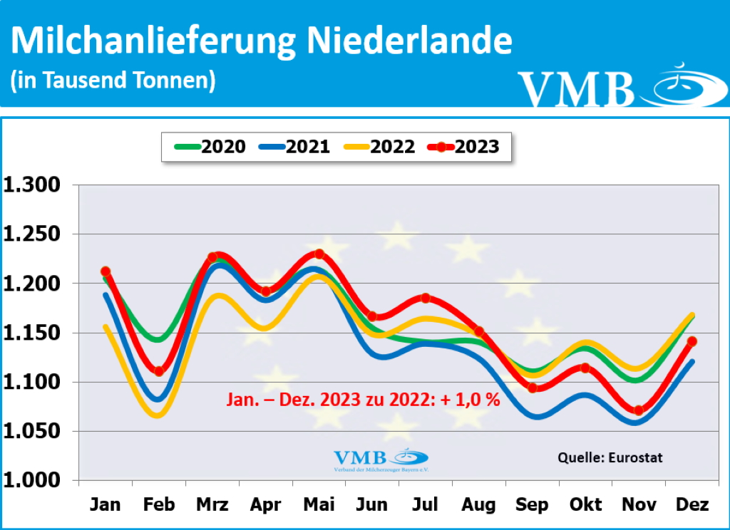 EU-Milchanlieferung Dezember 2023