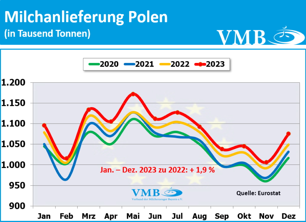 EU-Milchanlieferung Dezember 2023