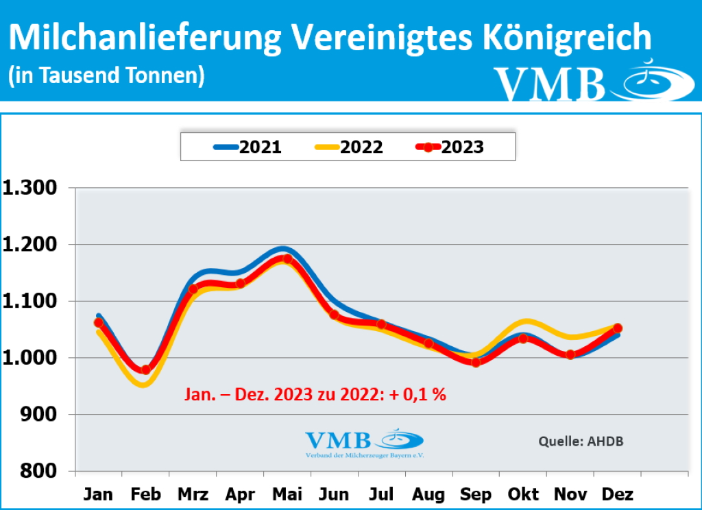 EU-Milchanlieferung Dezember 2023