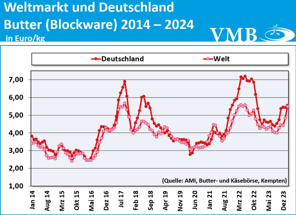 Global Dairy Trade (GDT): Auktion vom 05. März 2024