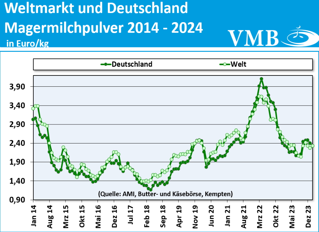 Global Dairy Trade (GDT): Auktion vom 05. März 2024