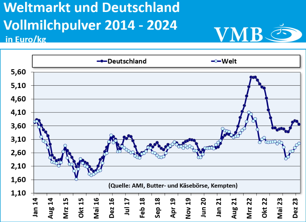 Global Dairy Trade (GDT): Auktion vom 05. März 2024