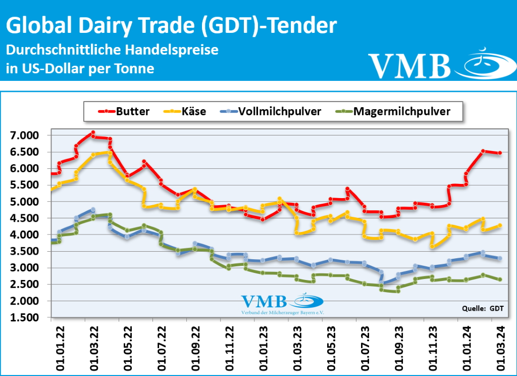 Global Dairy Trade (GDT): Auktion vom 05. März 2024