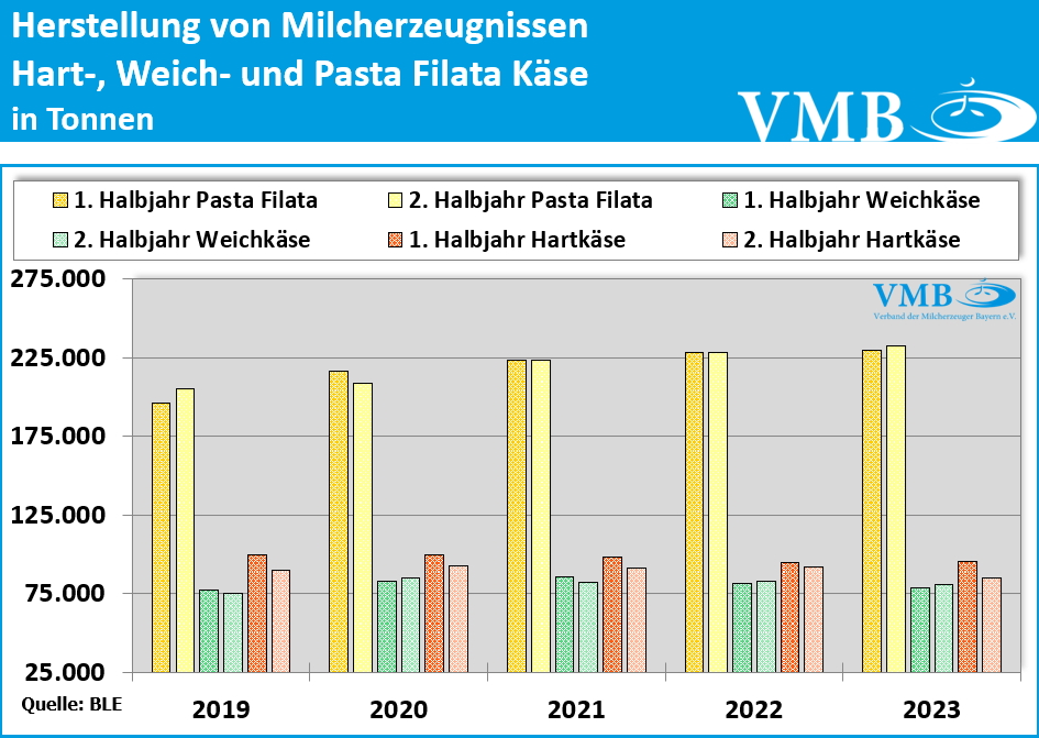 Milchverarbeitung in Deutschland 2023