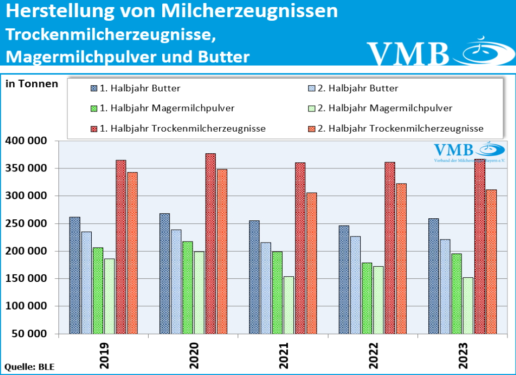 Milchverarbeitung in Deutschland 2023