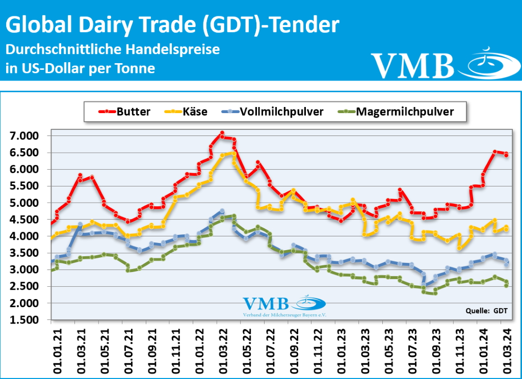 Global Dairy Trade (GDT): Auktion vom 19. März 2024