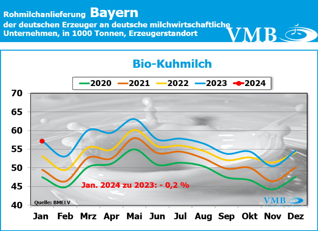 Milchanlieferungen Deutschland Januar 2024