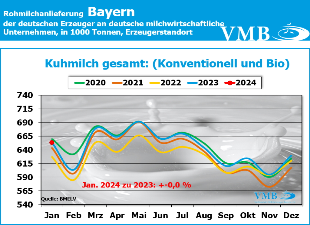 Milchanlieferungen Deutschland Januar 2024