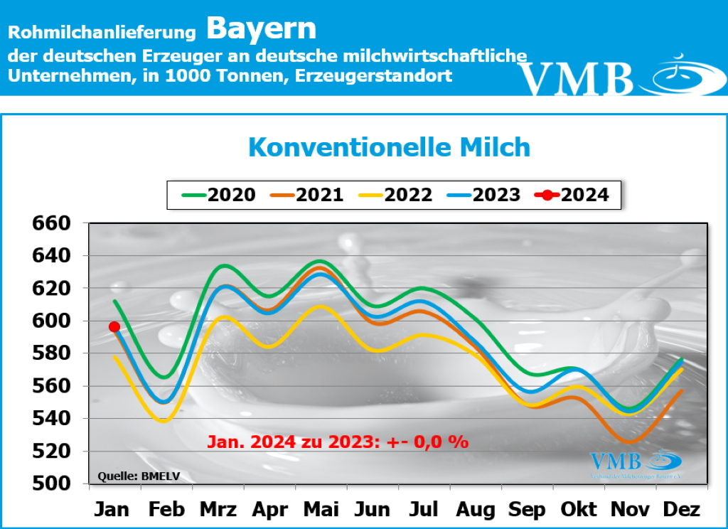 Milchanlieferungen Deutschland Januar 2024