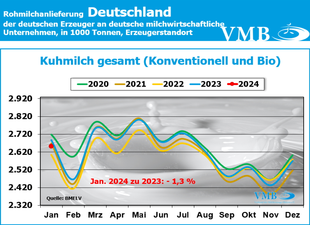 Milchanlieferungen Deutschland Januar 2024