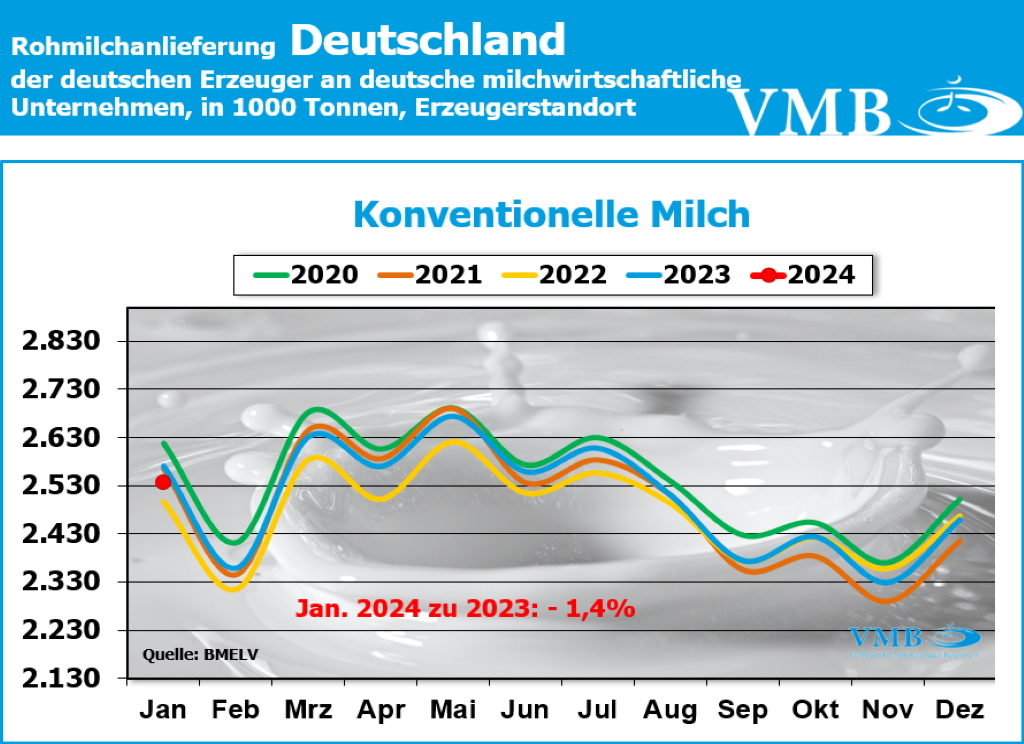 Milchanlieferungen Deutschland Januar 2024