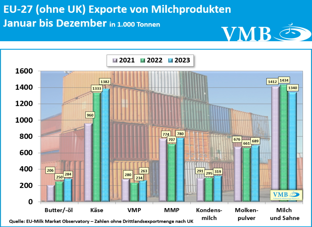 EU-Drittlandexport Dezember 2023