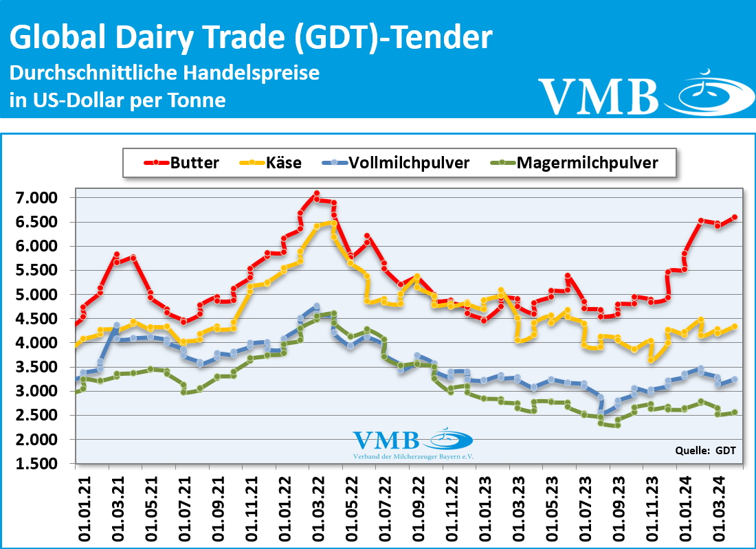 Global Dairy Trade (GDT): Auktion vom 02. April 2024