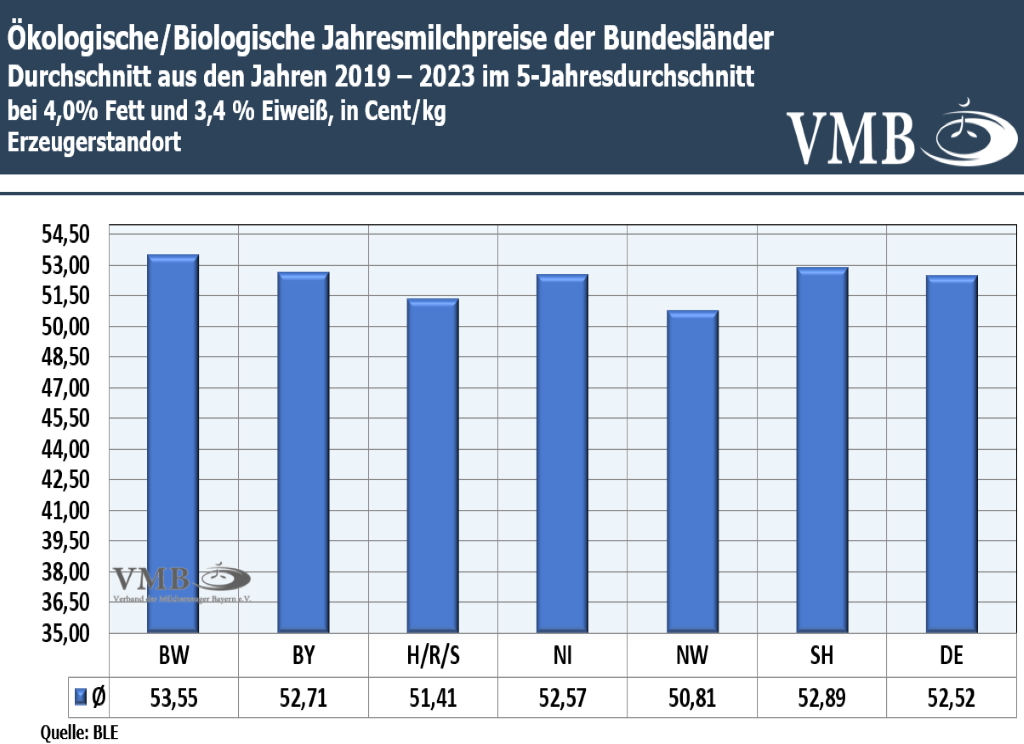  Jahresmilchpreise in Deutschland und Bundesländern