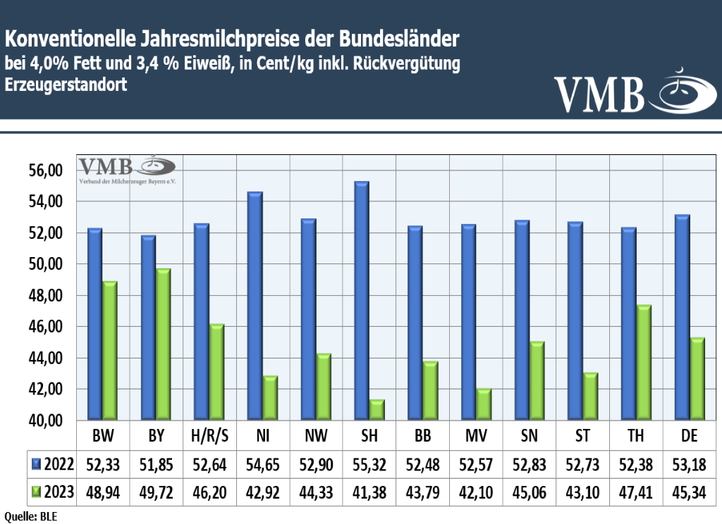  Jahresmilchpreise in Deutschland und Bundesländern