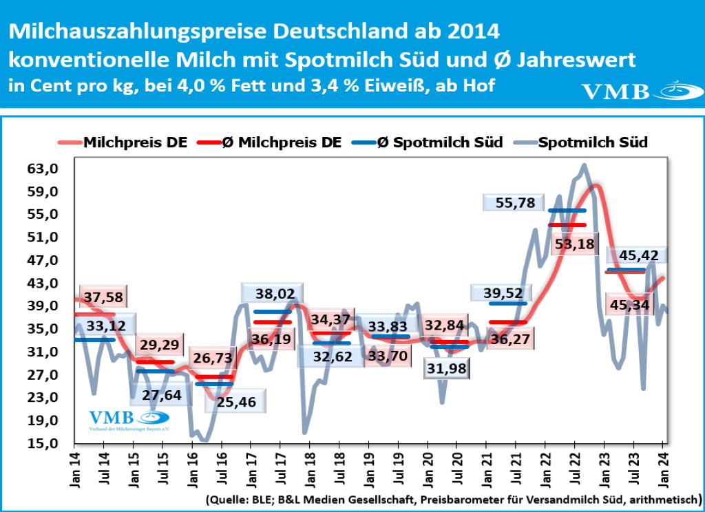 Jahresmilchpreise in Deutschland und Bundesländern