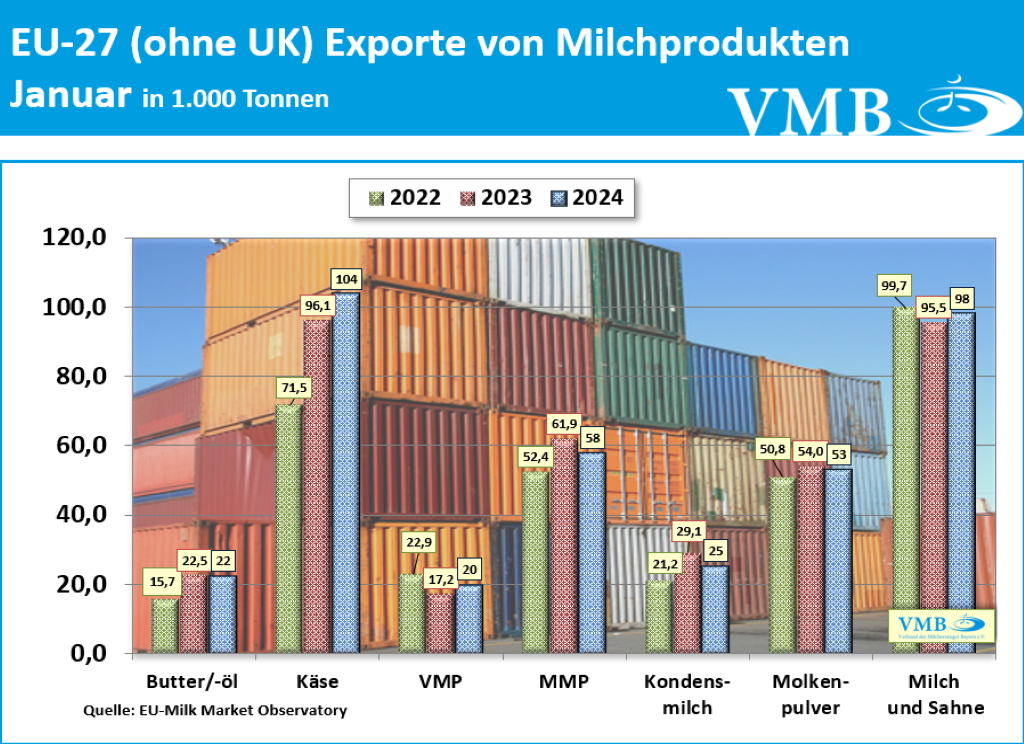 EU-Drittlandexport Januar 2024