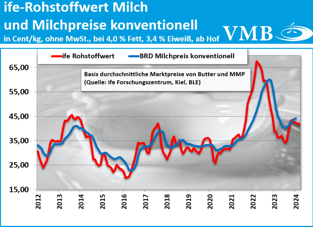 Kieler Rohstoffwert April 2024