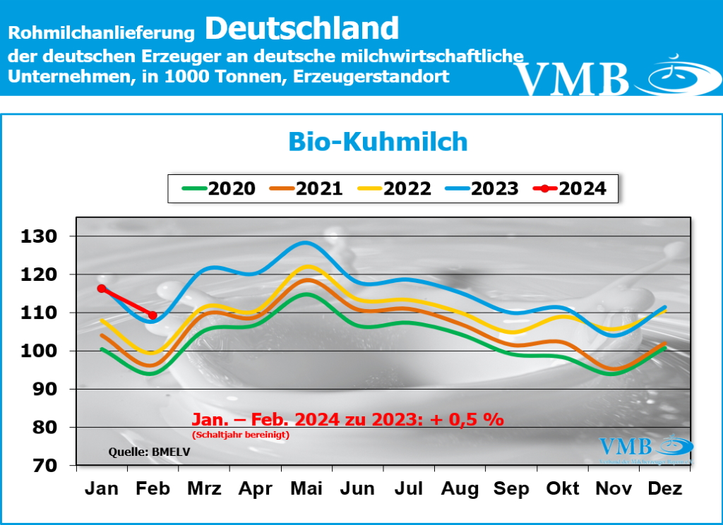 Milchanlieferungen Deutschland März 2024