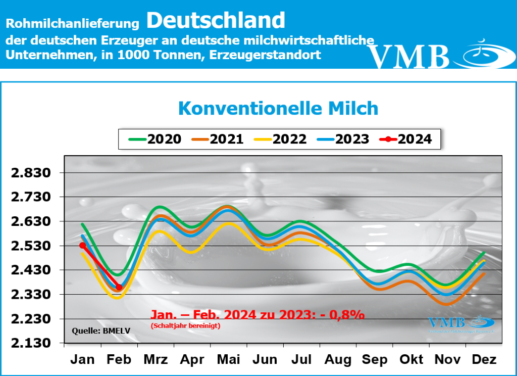 Milchanlieferungen Deutschland März 2024