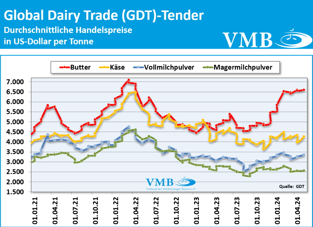 Global Dairy Trade (GDT): Auktion vom 07. Mai 2024
