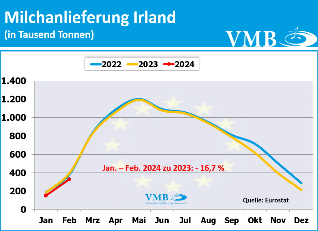EU-Milchanlieferung Februar 2024