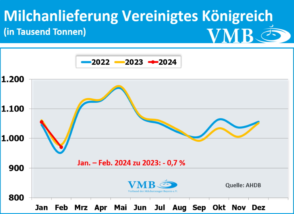 EU-Milchanlieferung Februar 2024