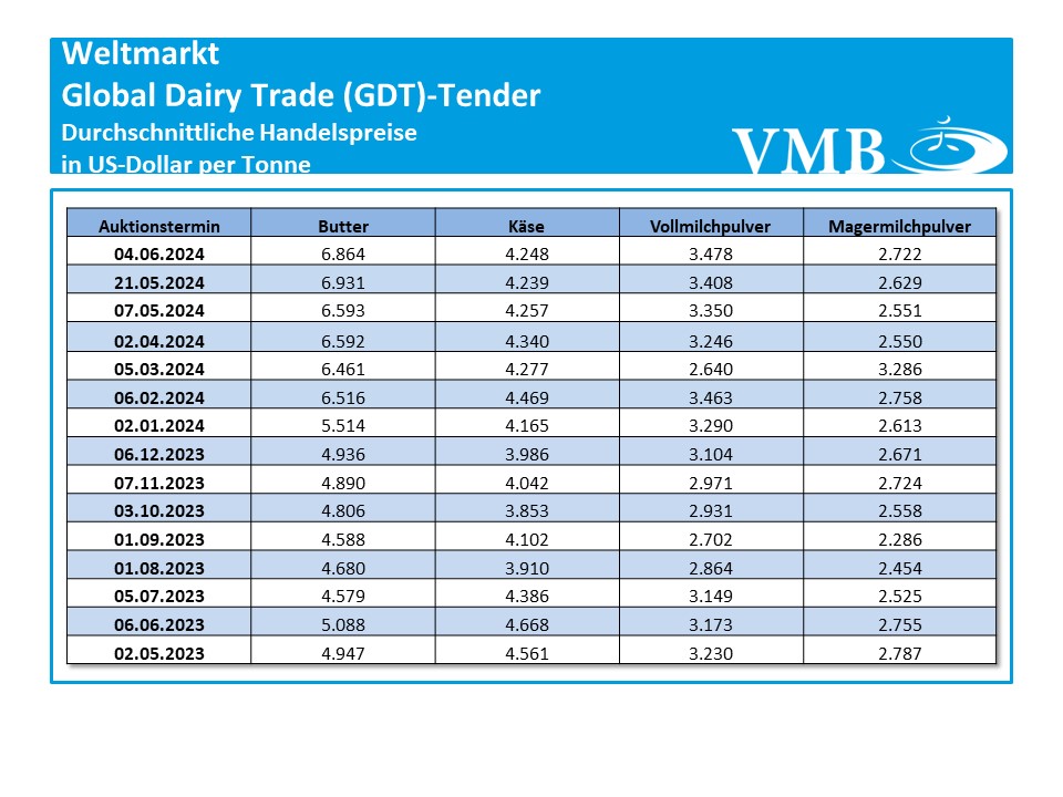 Global Dairy Trade (GDT): Auktion vom 04. Juni 2024