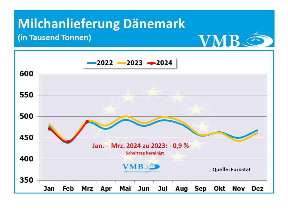 EU-Milchanlieferung März 2024