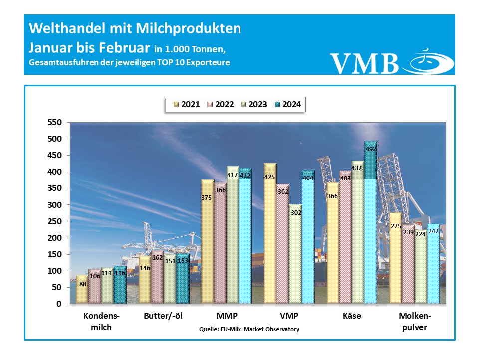Globaler Handel mit Milchprodukten Februar 2024