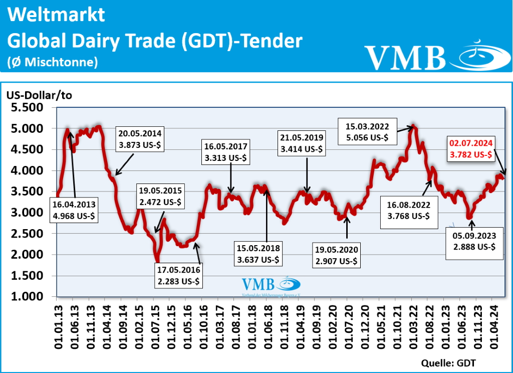 Global Dairy Trade (GDT): Auktion vom 02. Juli 2024