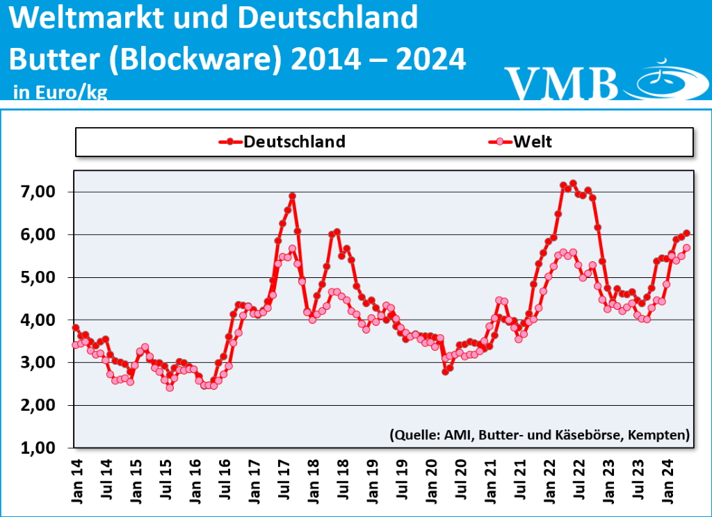Global Dairy Trade (GDT): Auktion vom 02. Juli 2024