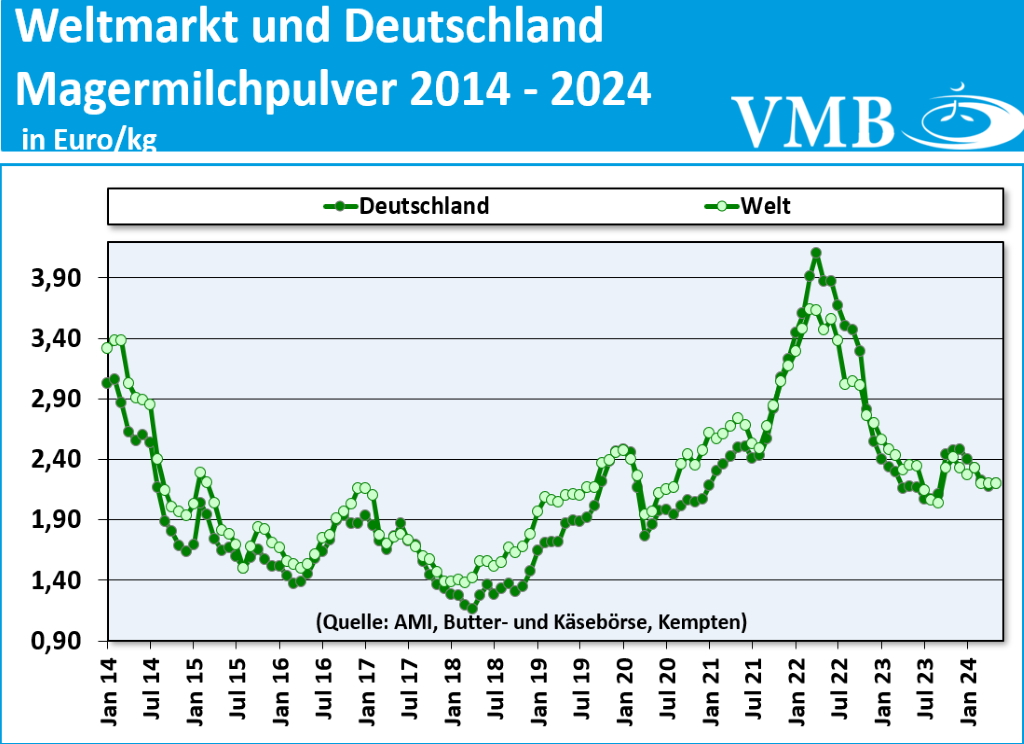 Global Dairy Trade (GDT): Auktion vom 02. Juli 2024